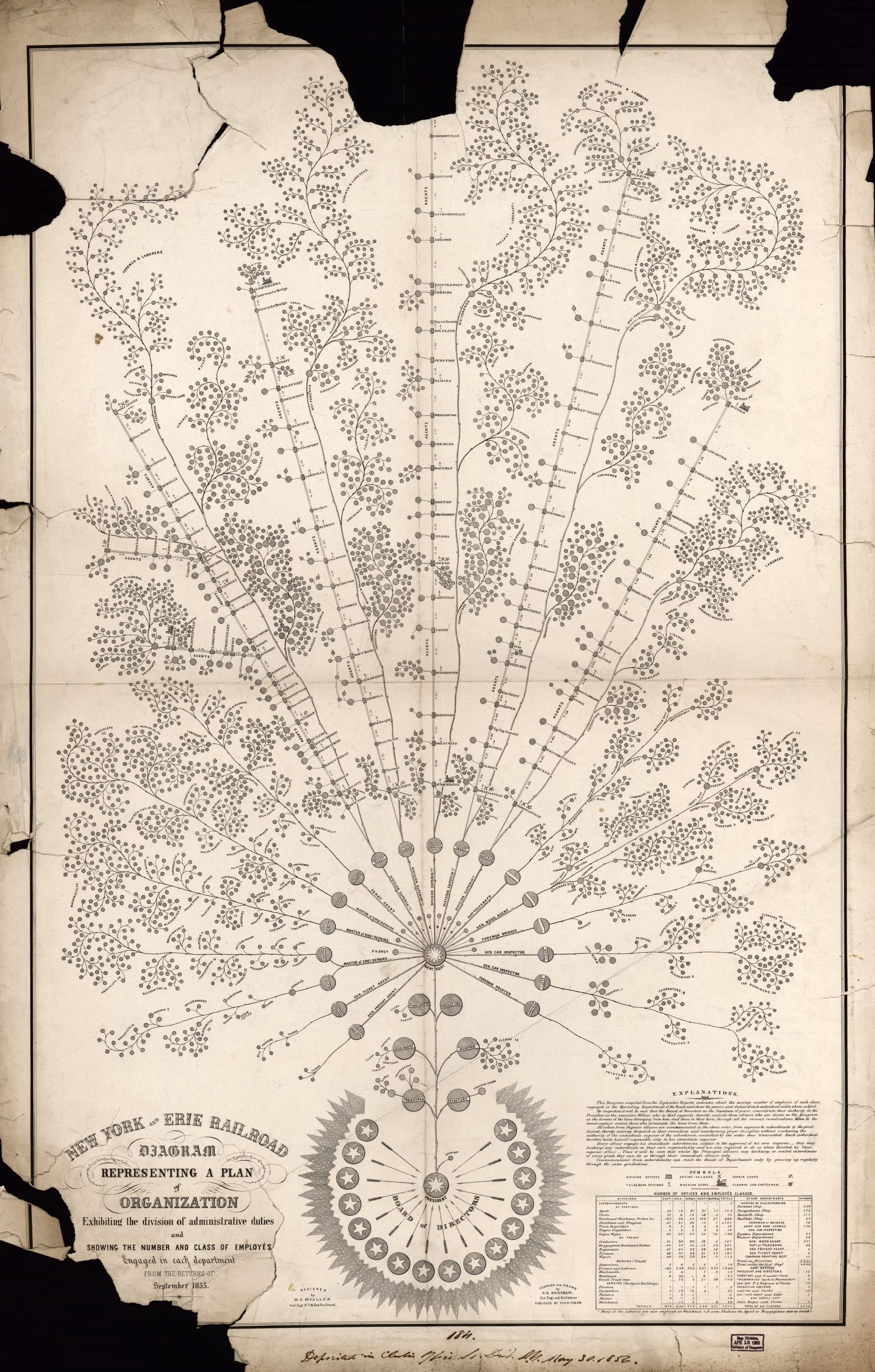Organisational chart for the New York and Erie Railroad, 1855. The modern corporation and org chart evolved with the railway companies, which were the first enterprises that needed to coordinate thousands of people across great distances.