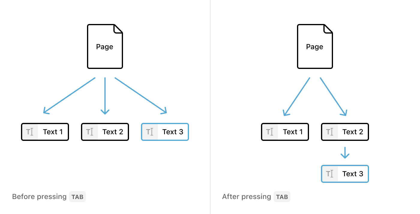 An illustration depicting how Notion’s render tree works.