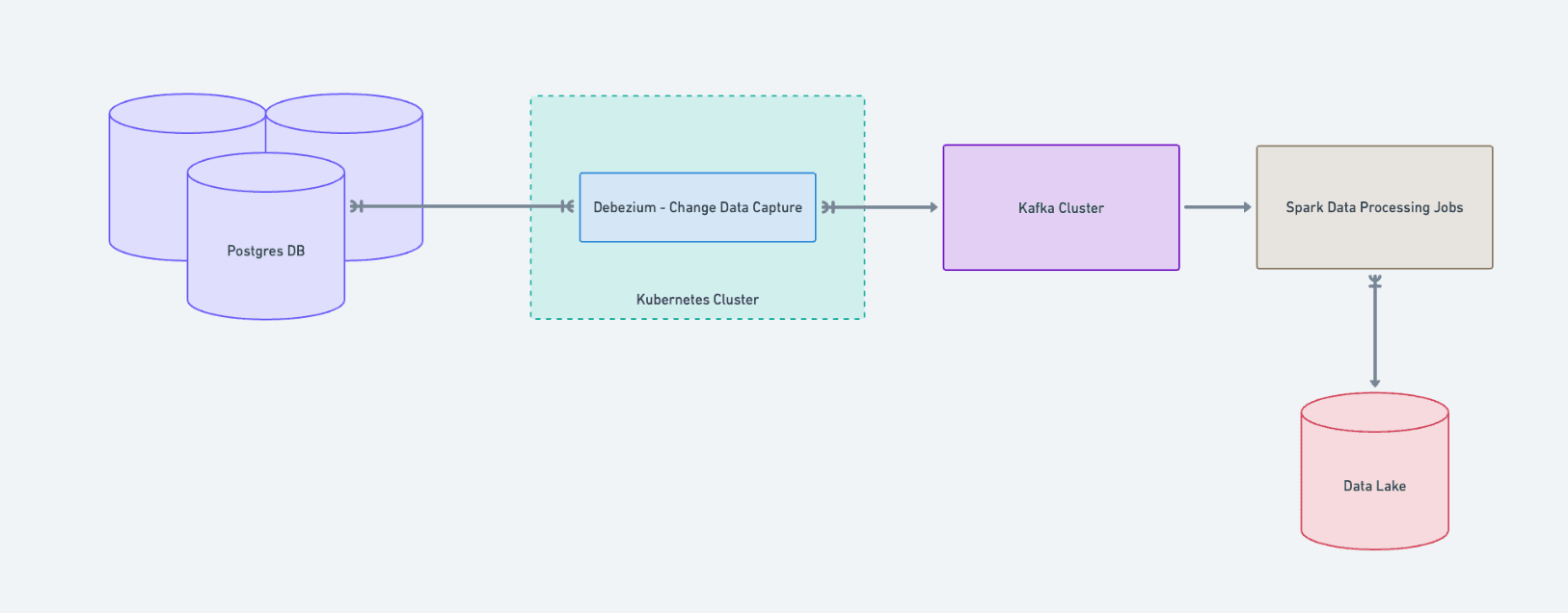 1 regional data lake